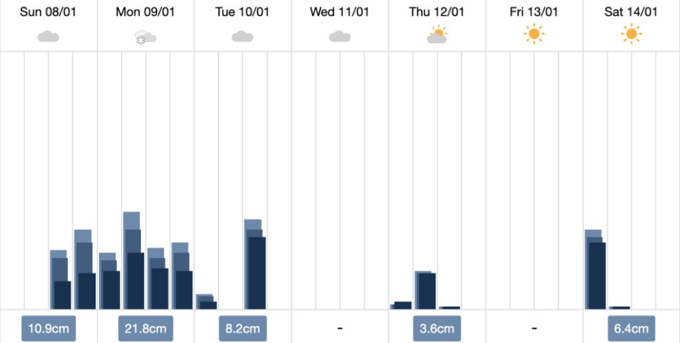 snow forecast in Avoriaz January 2023 from Wepowder.com