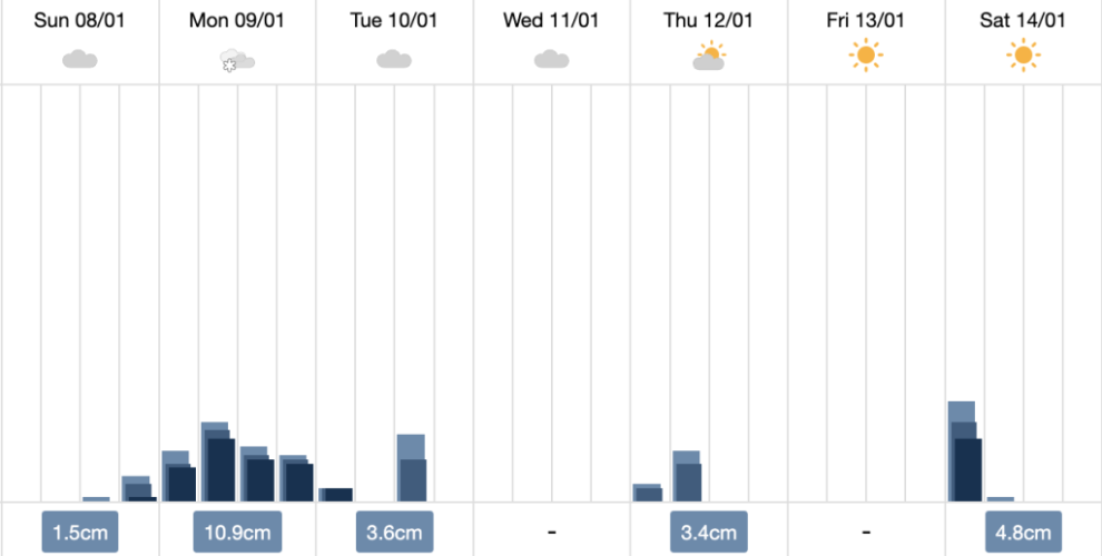 snow forecast Morzine in January 2023 from wepowder.com