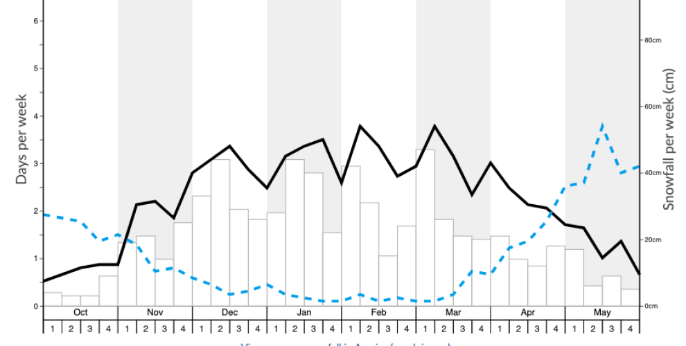 Average snowfall in Avoriaz